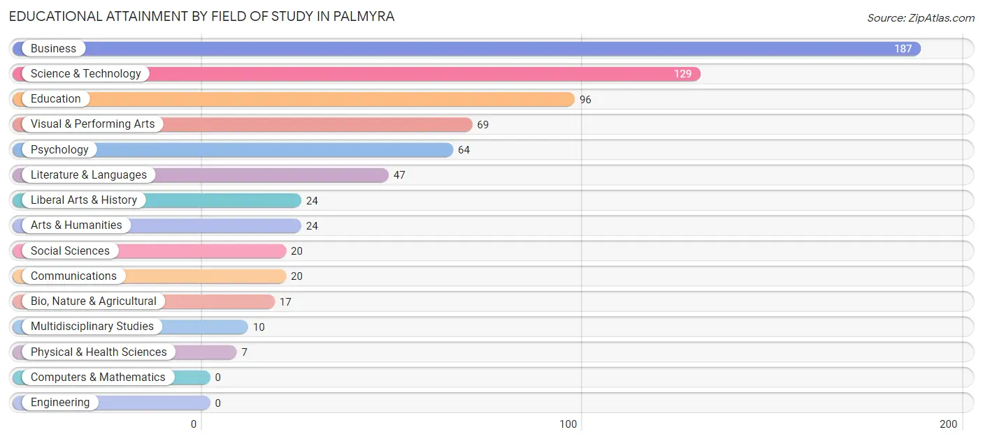 Educational Attainment by Field of Study in Palmyra