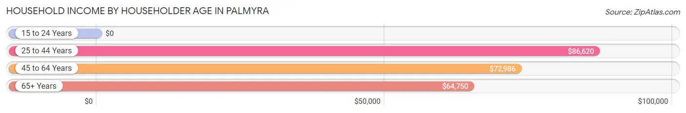 Household Income by Householder Age in Palmyra