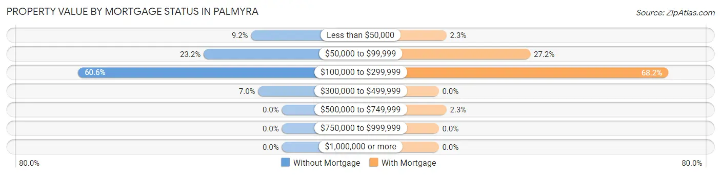 Property Value by Mortgage Status in Palmyra