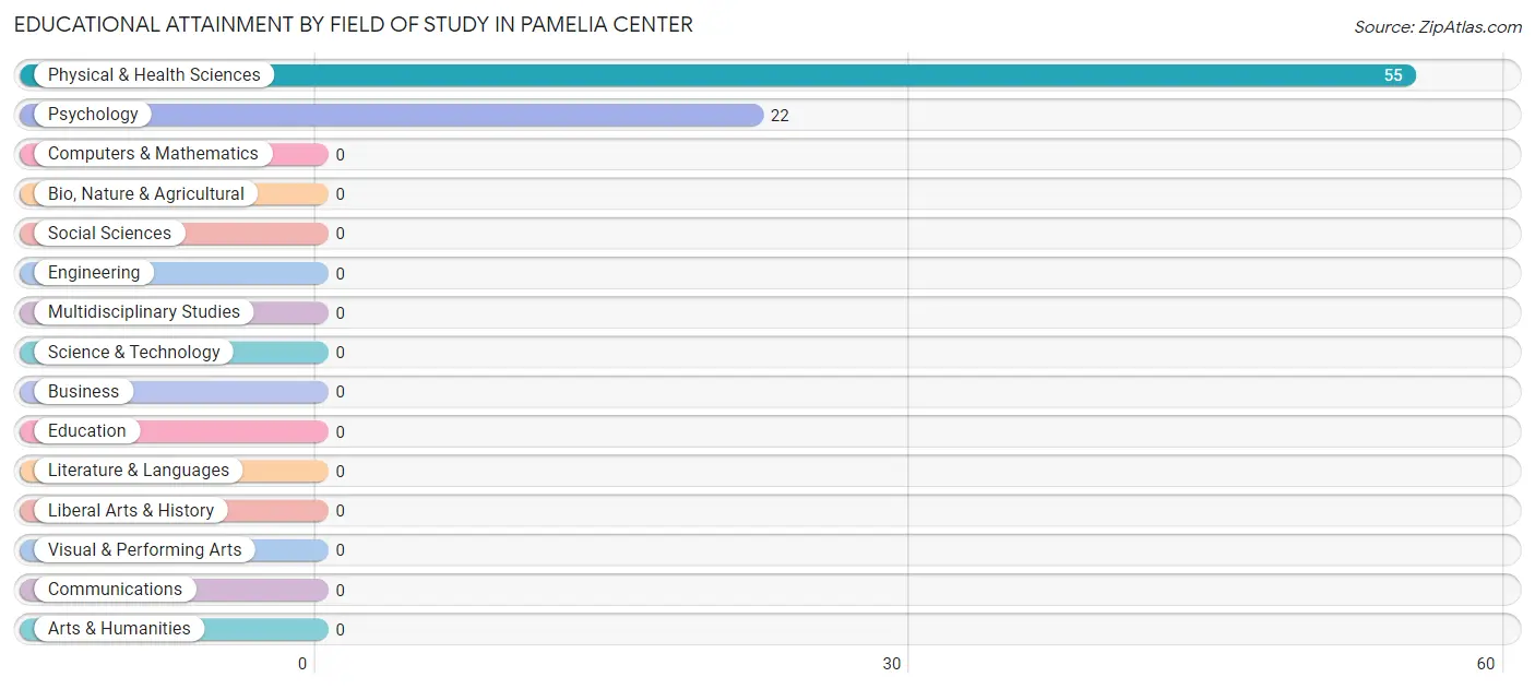 Educational Attainment by Field of Study in Pamelia Center