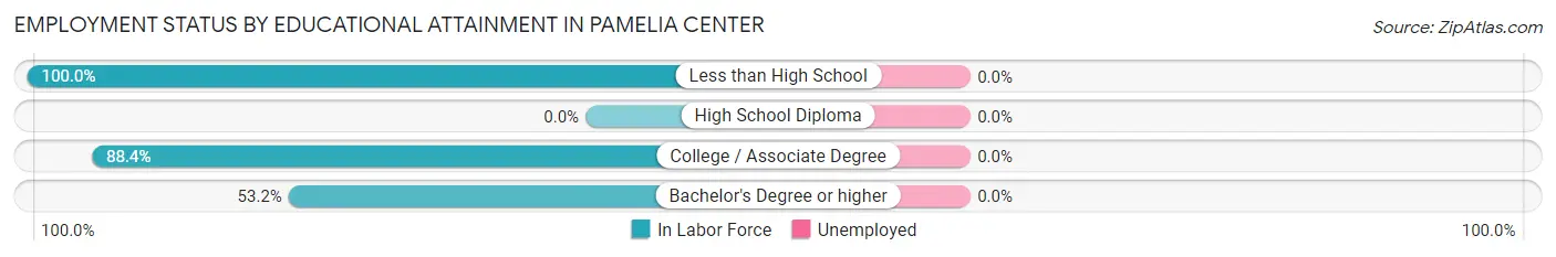 Employment Status by Educational Attainment in Pamelia Center