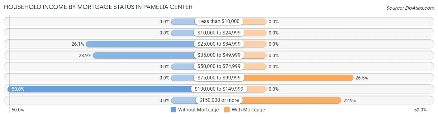 Household Income by Mortgage Status in Pamelia Center