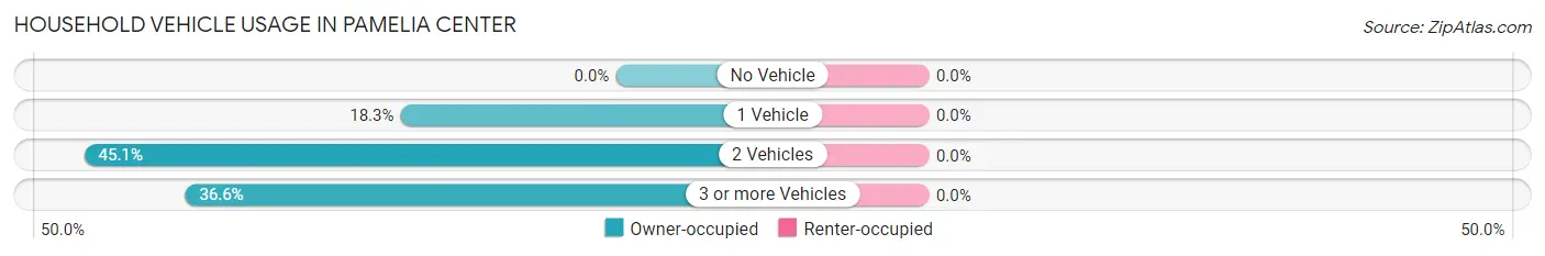 Household Vehicle Usage in Pamelia Center
