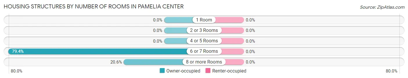 Housing Structures by Number of Rooms in Pamelia Center