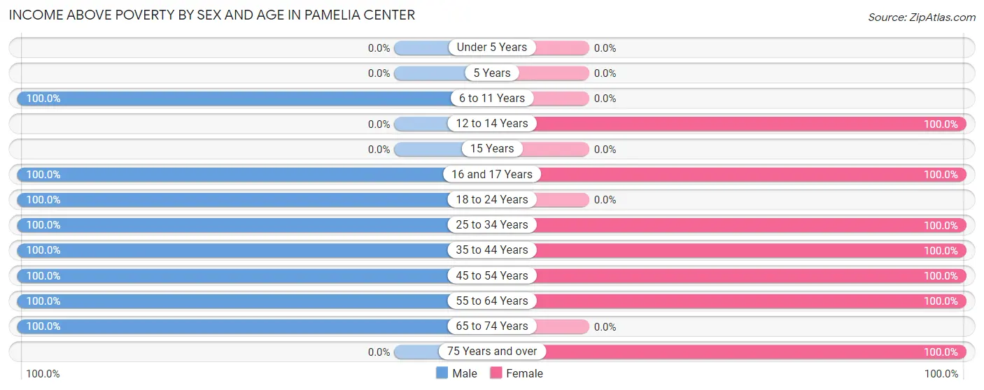 Income Above Poverty by Sex and Age in Pamelia Center