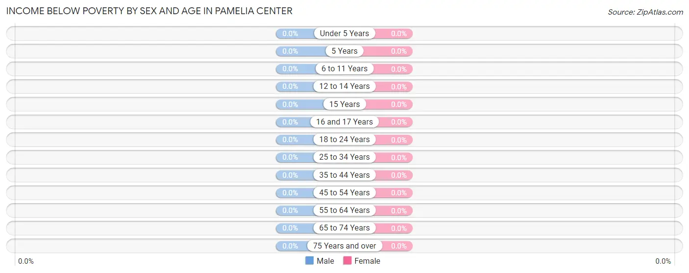 Income Below Poverty by Sex and Age in Pamelia Center