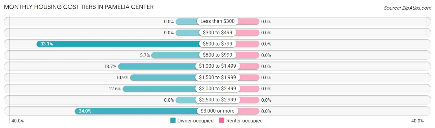 Monthly Housing Cost Tiers in Pamelia Center