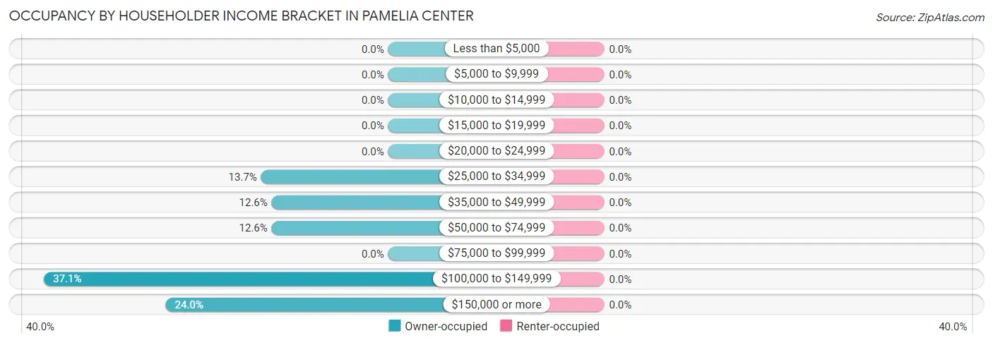 Occupancy by Householder Income Bracket in Pamelia Center