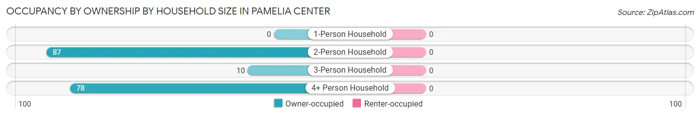 Occupancy by Ownership by Household Size in Pamelia Center