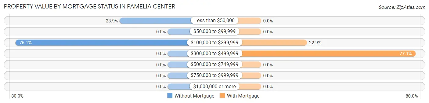 Property Value by Mortgage Status in Pamelia Center