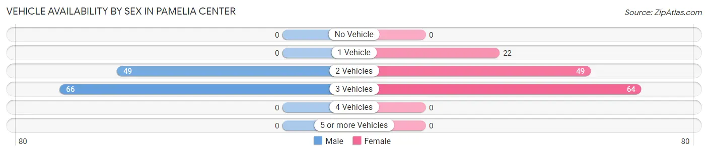 Vehicle Availability by Sex in Pamelia Center