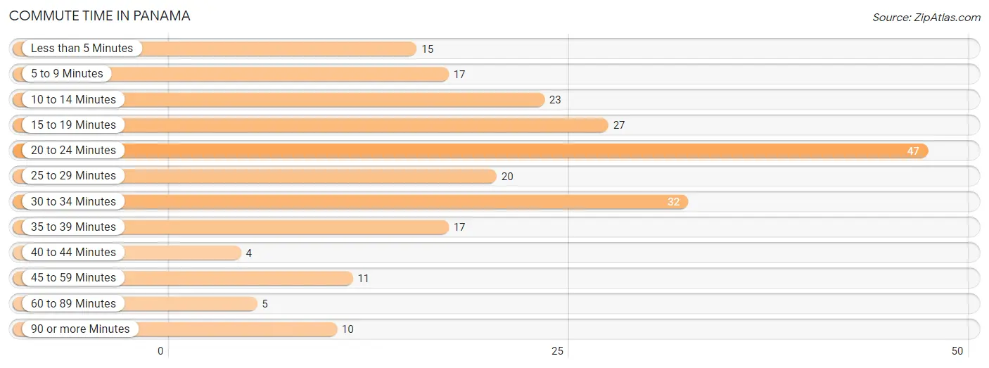 Commute Time in Panama