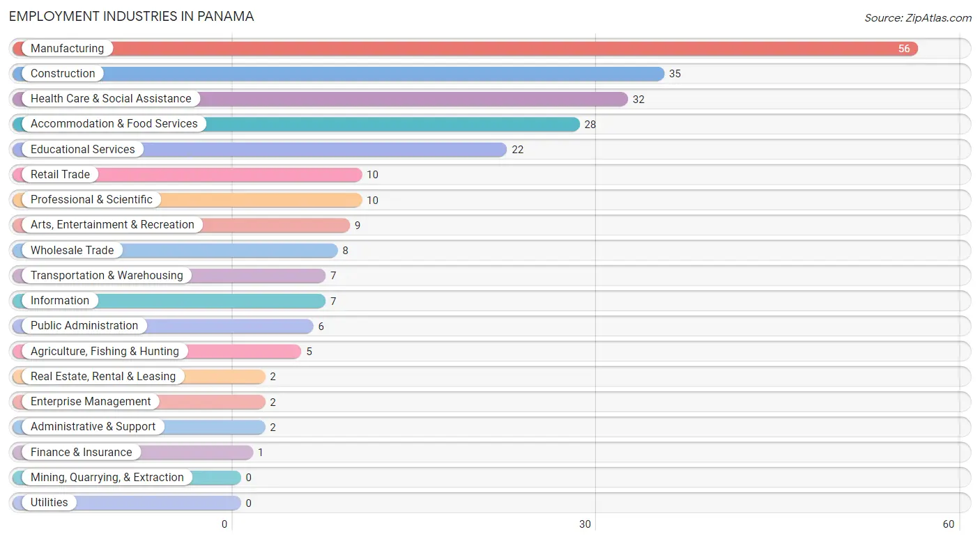 Employment Industries in Panama