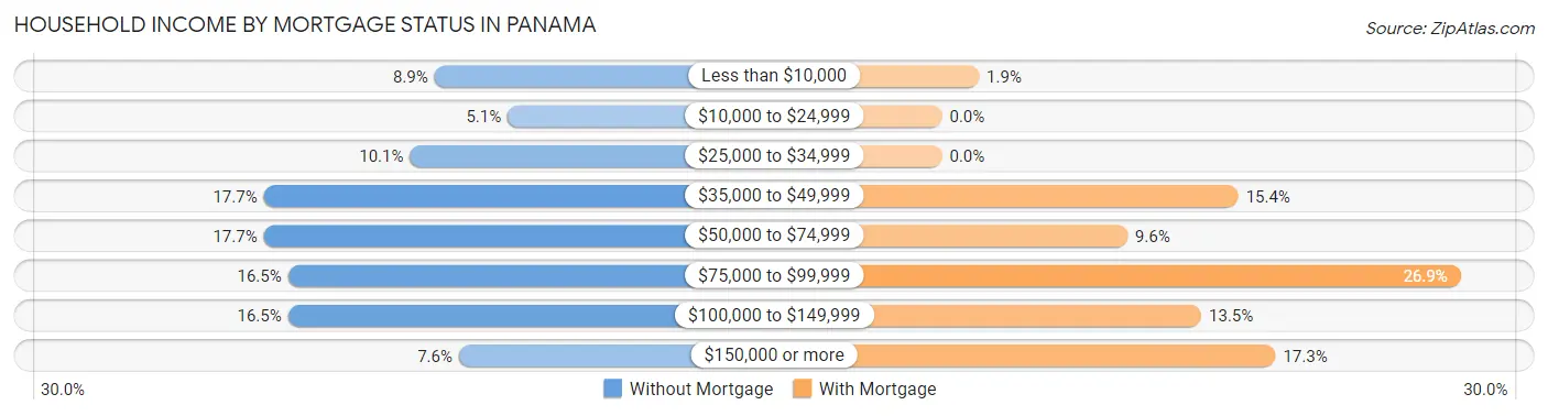 Household Income by Mortgage Status in Panama