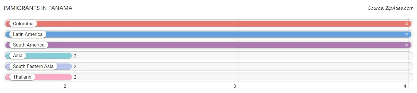 Immigrants in Panama