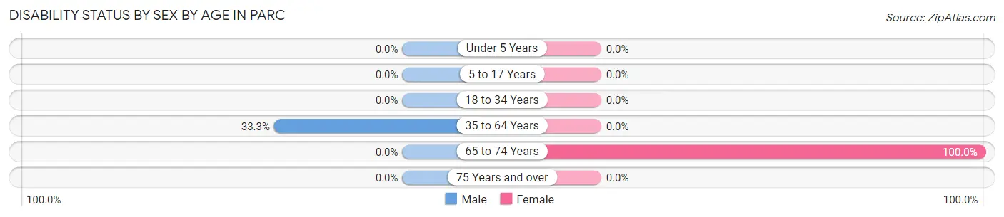 Disability Status by Sex by Age in Parc