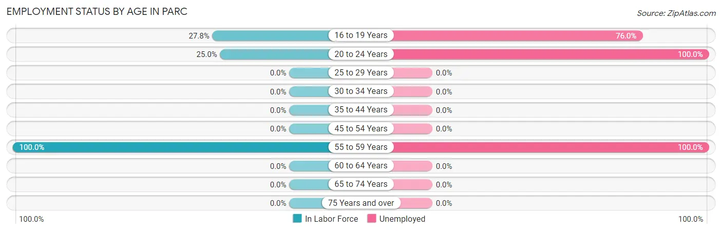 Employment Status by Age in Parc