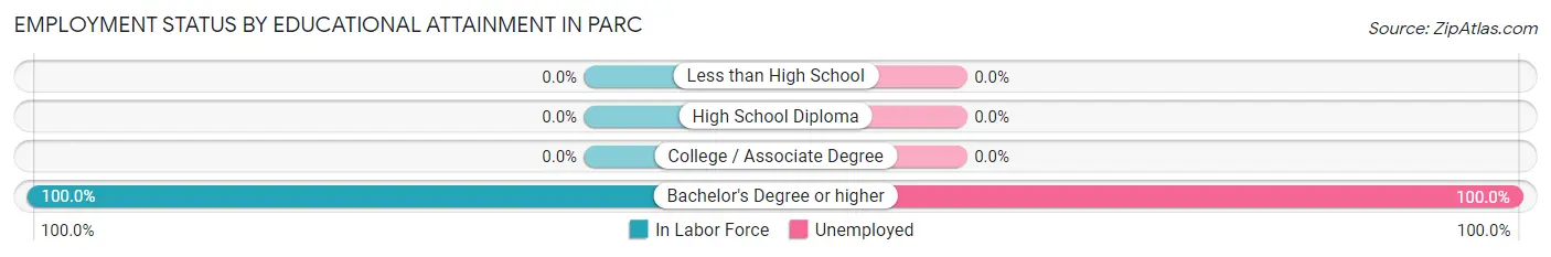 Employment Status by Educational Attainment in Parc