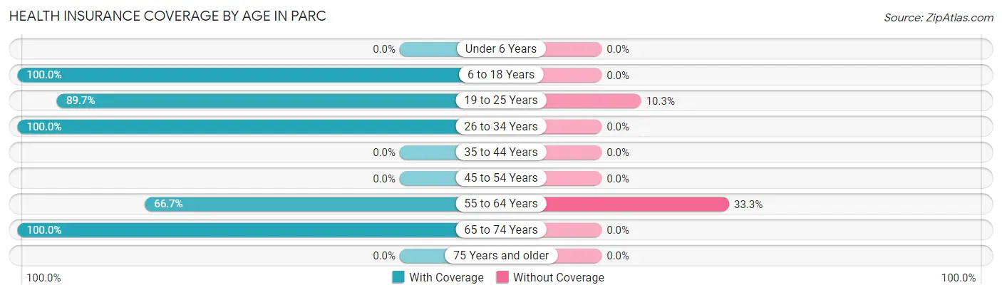 Health Insurance Coverage by Age in Parc