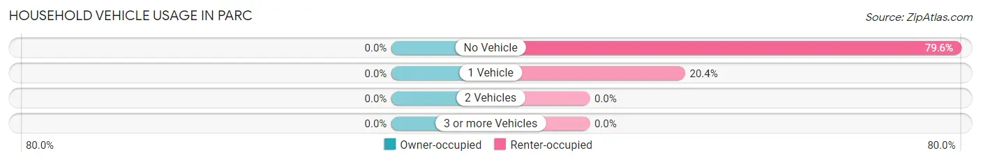 Household Vehicle Usage in Parc