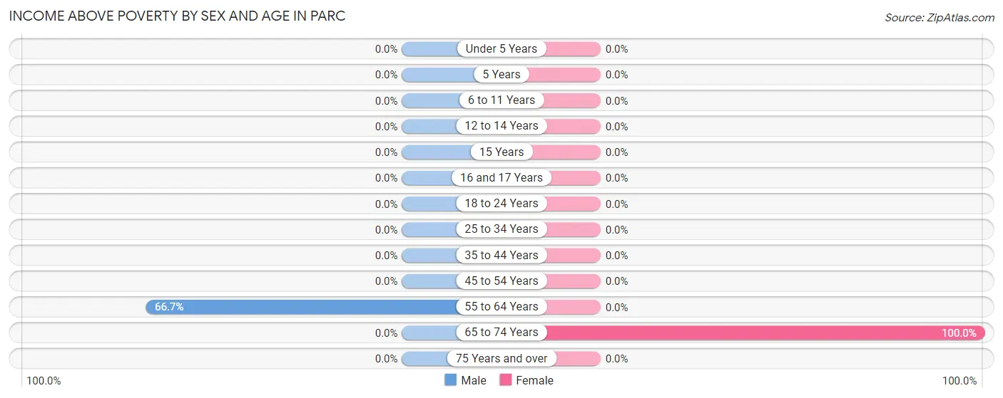 Income Above Poverty by Sex and Age in Parc
