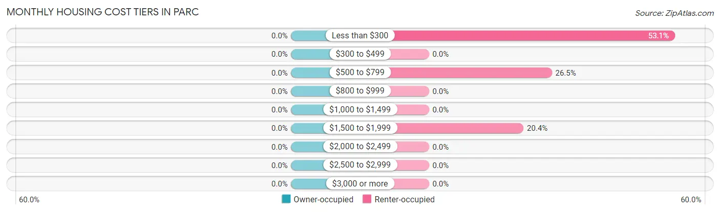 Monthly Housing Cost Tiers in Parc