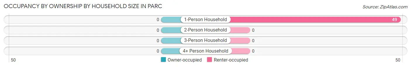Occupancy by Ownership by Household Size in Parc
