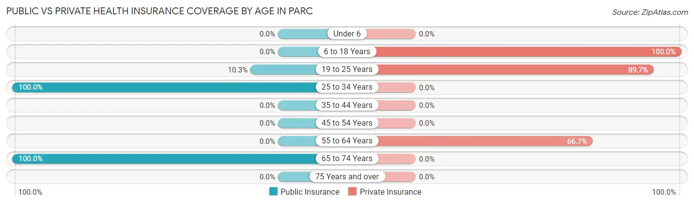 Public vs Private Health Insurance Coverage by Age in Parc