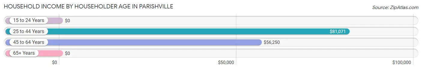 Household Income by Householder Age in Parishville