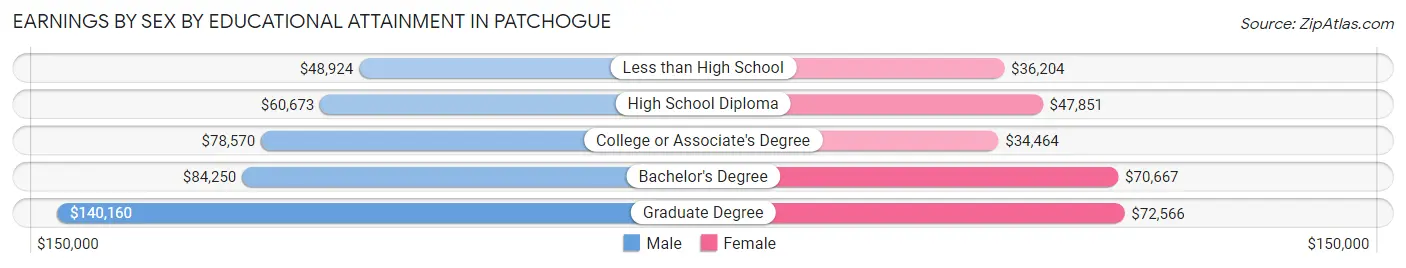 Earnings by Sex by Educational Attainment in Patchogue