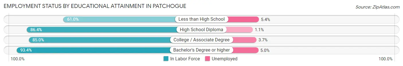 Employment Status by Educational Attainment in Patchogue