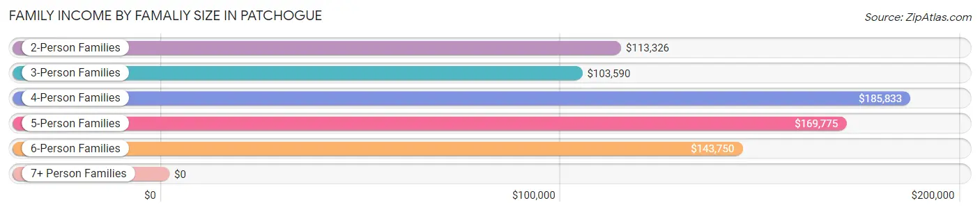Family Income by Famaliy Size in Patchogue