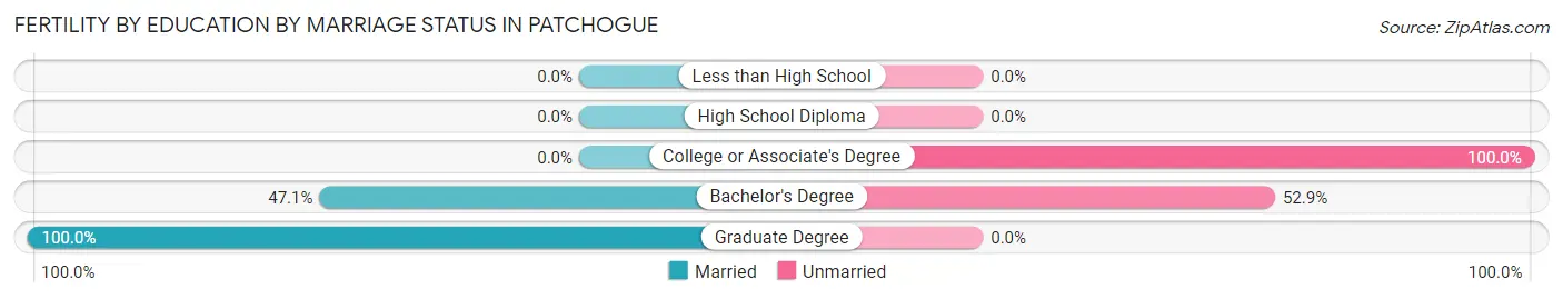 Female Fertility by Education by Marriage Status in Patchogue