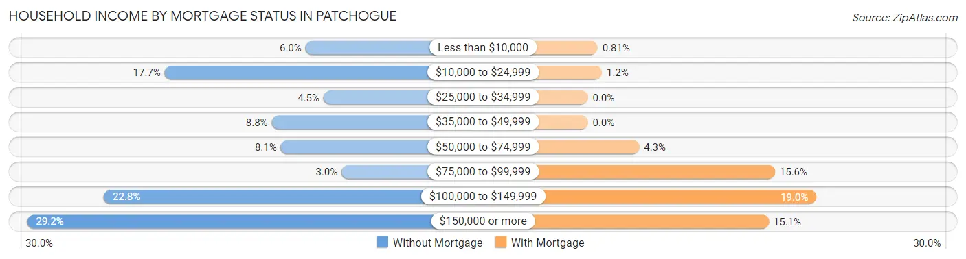 Household Income by Mortgage Status in Patchogue