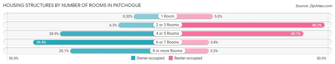 Housing Structures by Number of Rooms in Patchogue