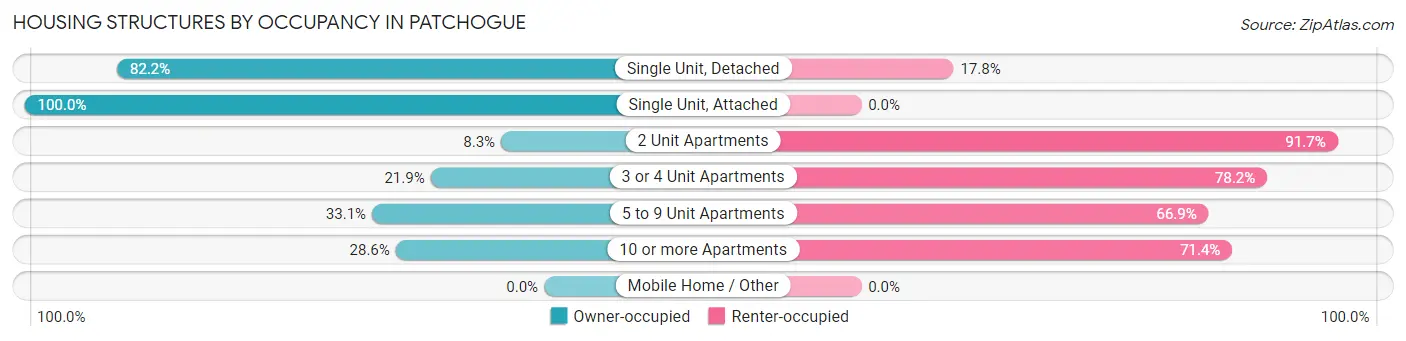 Housing Structures by Occupancy in Patchogue