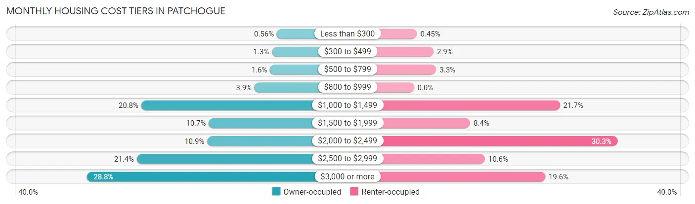 Monthly Housing Cost Tiers in Patchogue