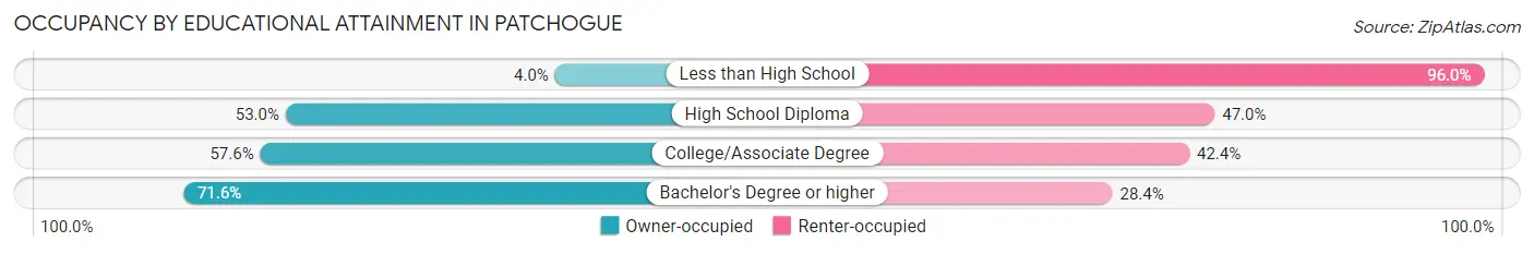 Occupancy by Educational Attainment in Patchogue