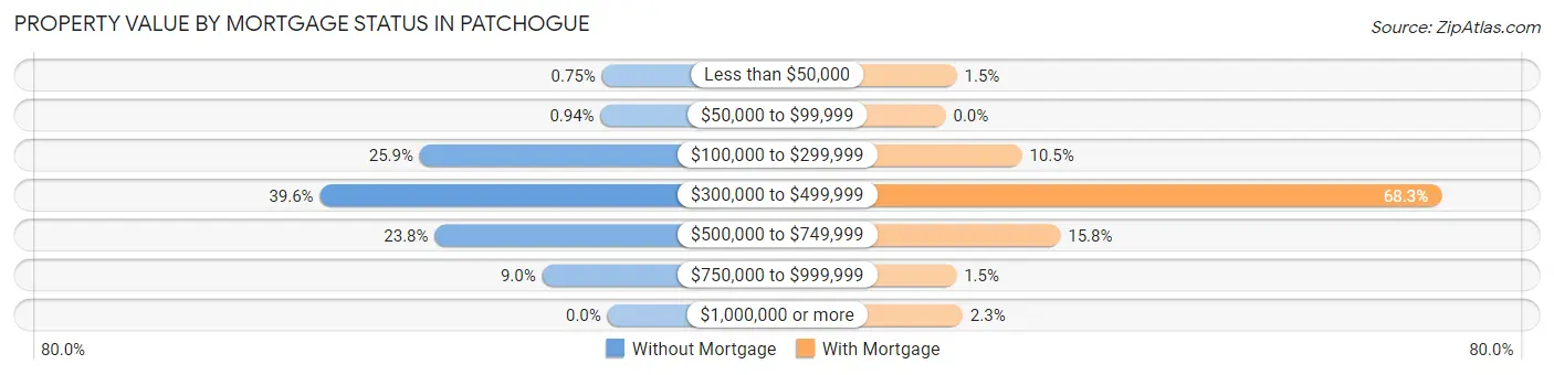 Property Value by Mortgage Status in Patchogue