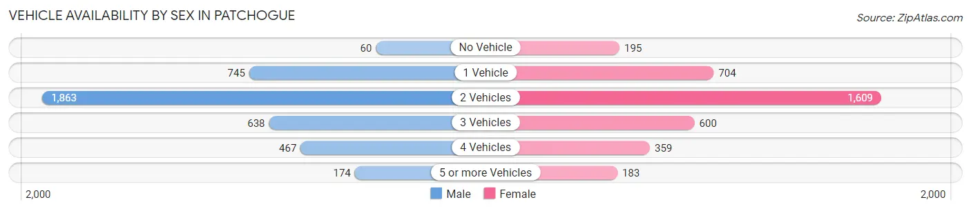 Vehicle Availability by Sex in Patchogue
