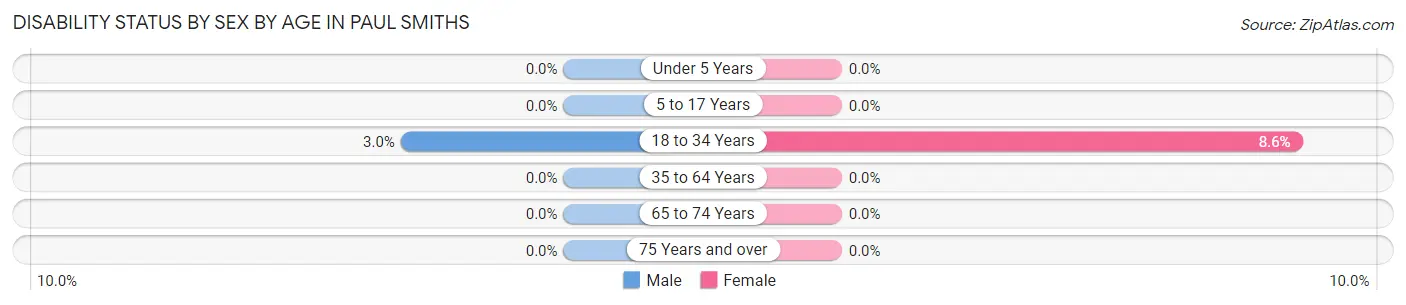 Disability Status by Sex by Age in Paul Smiths