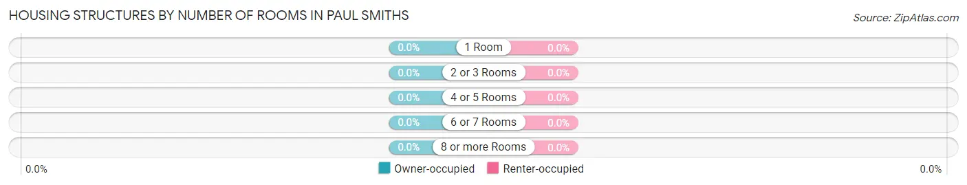 Housing Structures by Number of Rooms in Paul Smiths