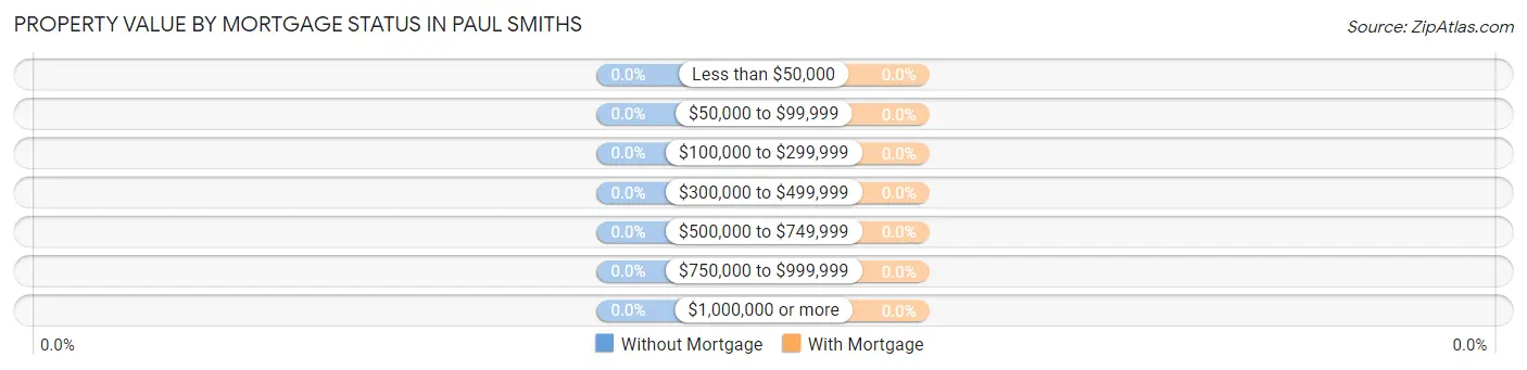 Property Value by Mortgage Status in Paul Smiths