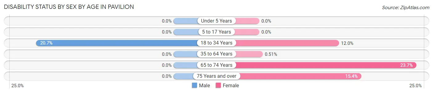 Disability Status by Sex by Age in Pavilion