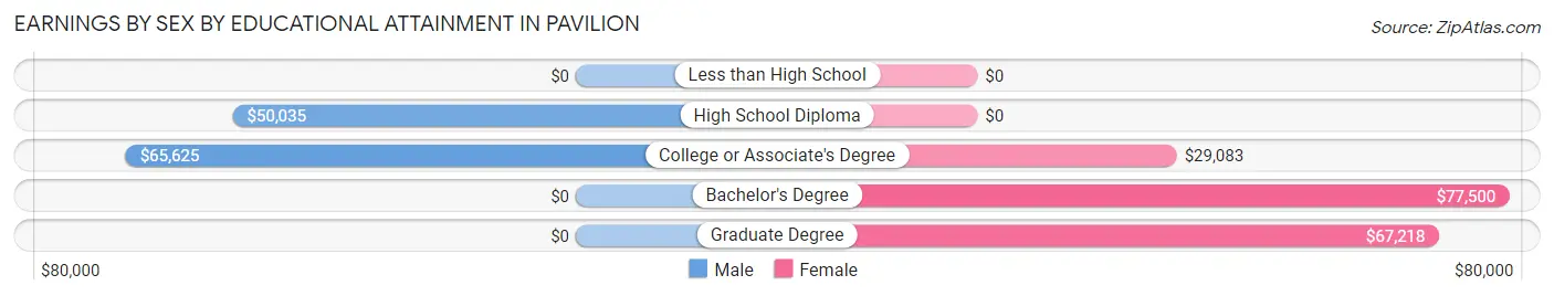 Earnings by Sex by Educational Attainment in Pavilion