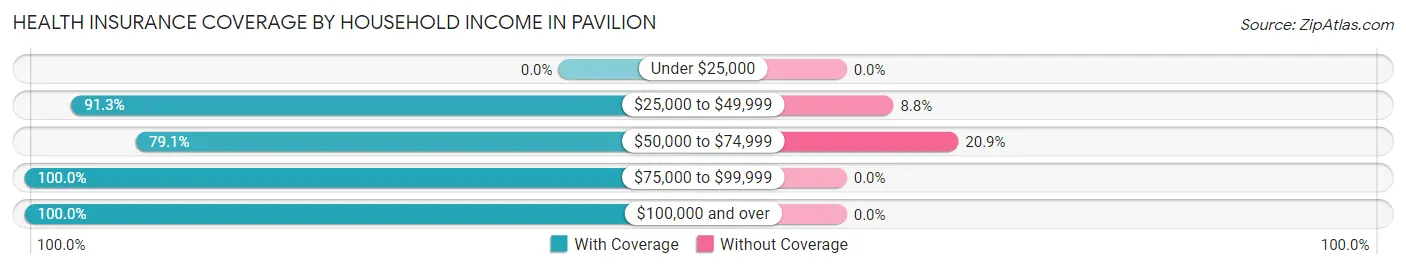 Health Insurance Coverage by Household Income in Pavilion