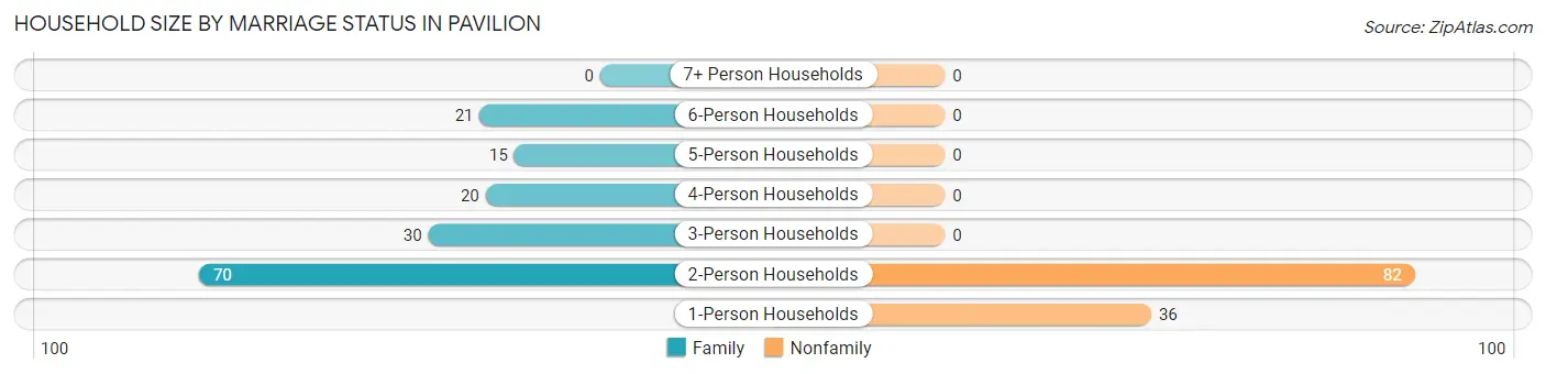 Household Size by Marriage Status in Pavilion