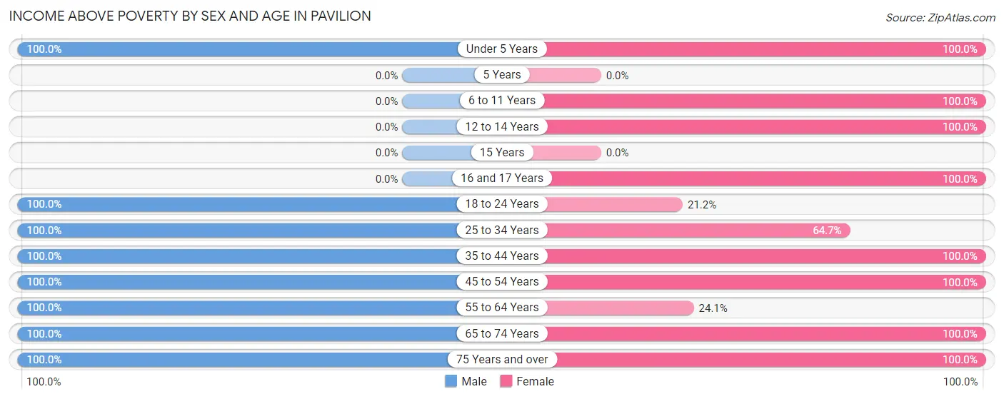 Income Above Poverty by Sex and Age in Pavilion