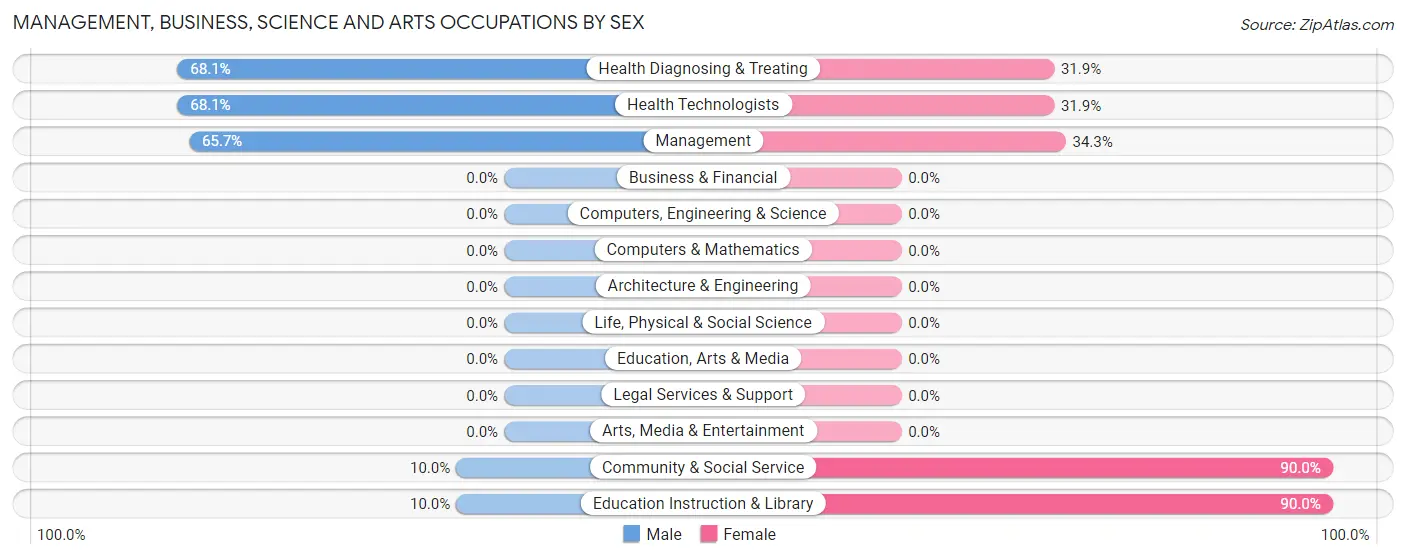 Management, Business, Science and Arts Occupations by Sex in Pavilion
