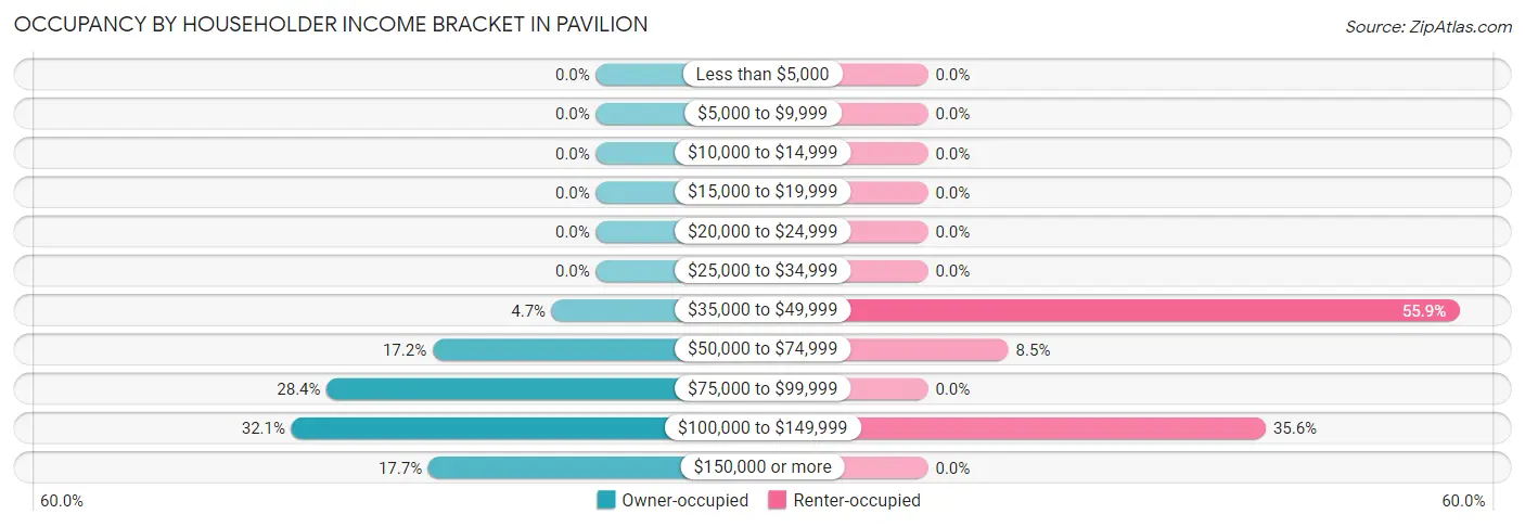Occupancy by Householder Income Bracket in Pavilion